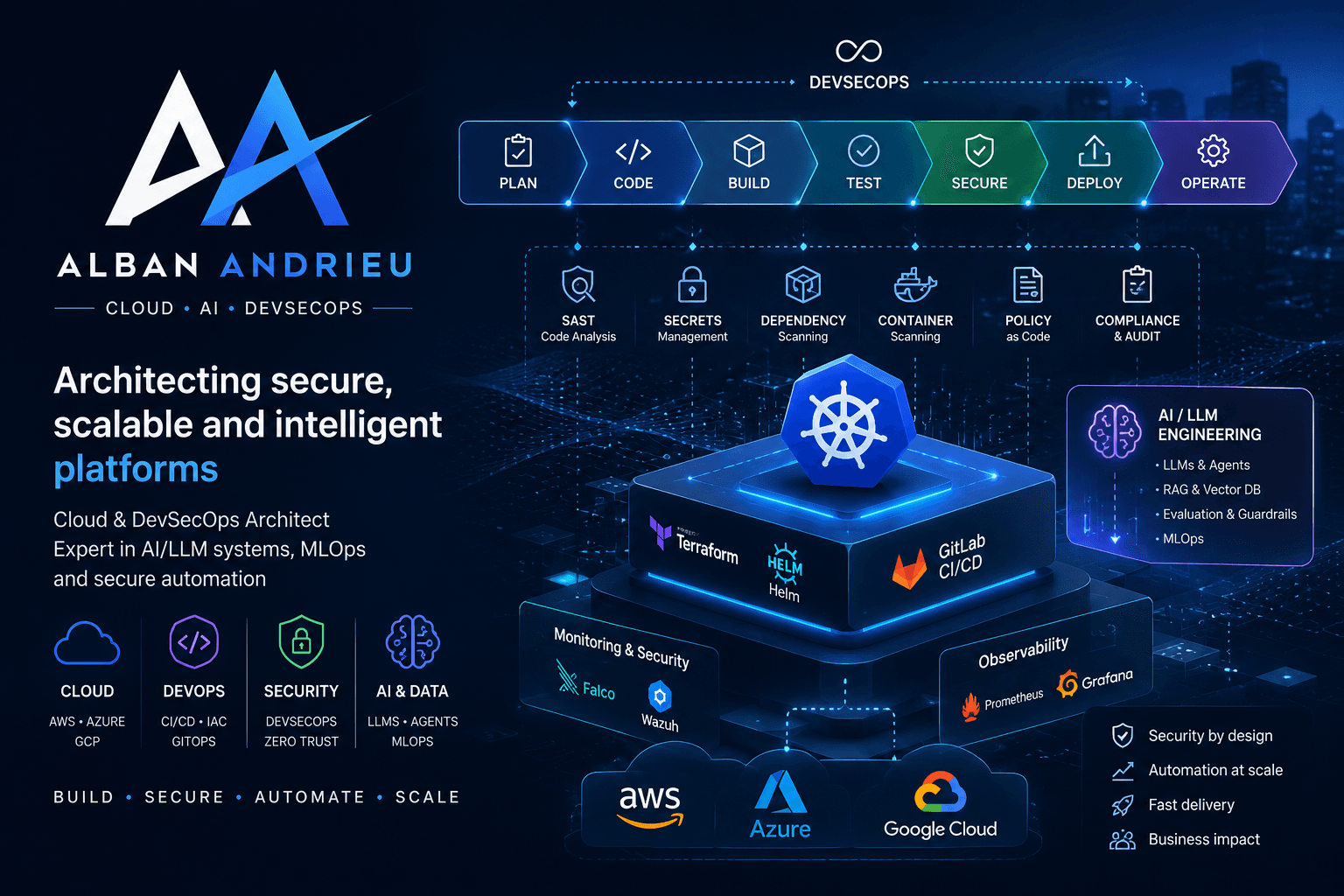Alban Andrieu DevSecOps architecture diagram covering cloud, security, containers and AI engineering