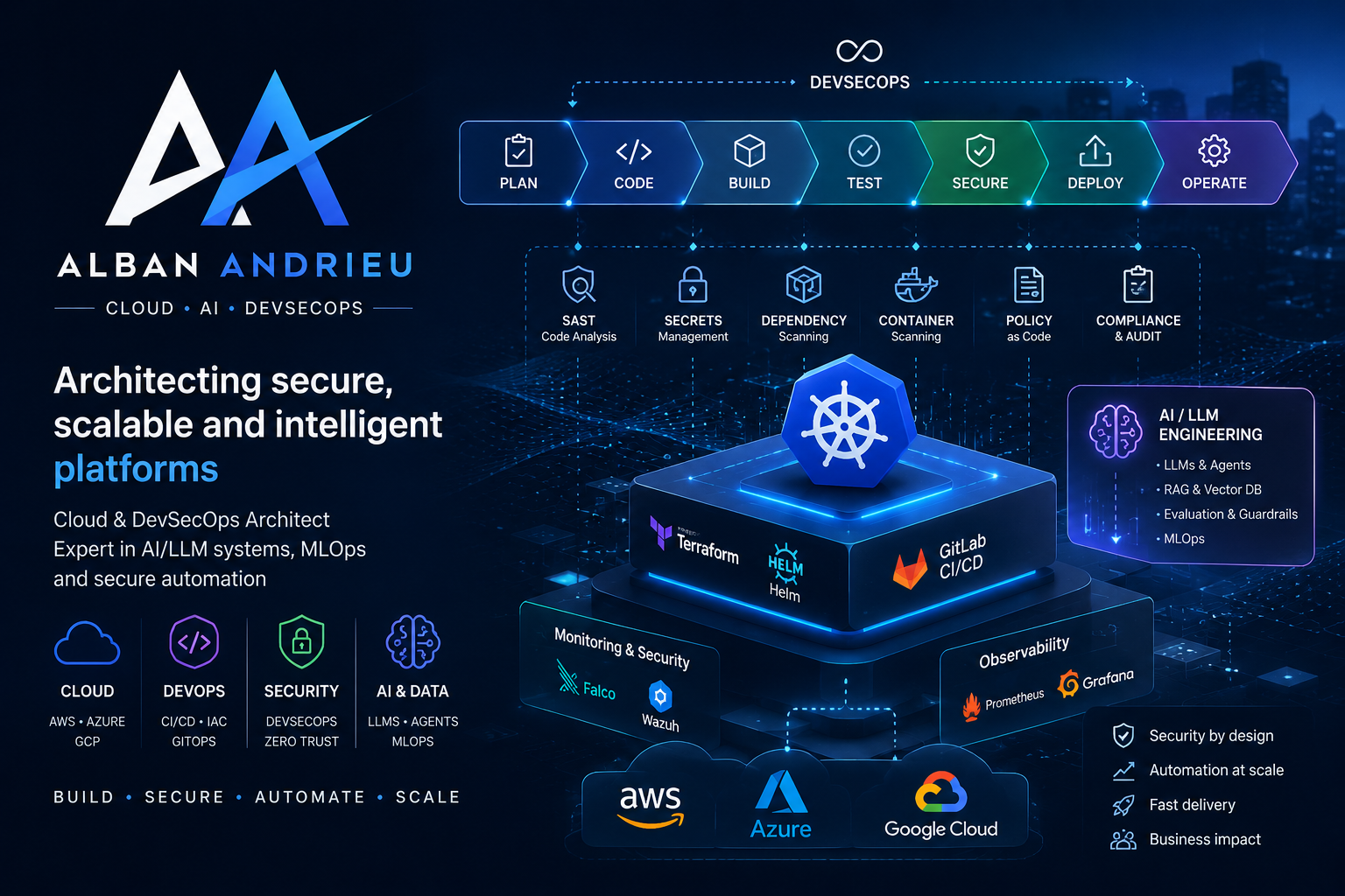 Alban Andrieu DevSecOps architecture diagram featuring cloud platforms, security scanning, container orchestration, and AI/LLM engineering capabilities